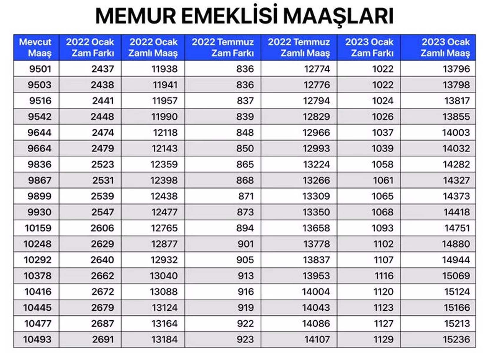 Milyonların merakla beklediği haber geldi! Memur, memur emeklisi, SSK ve Bağkur emeklilerin maaş zammına gelen oran belli oldu! İşte kalem kalem zamlı maaşları
