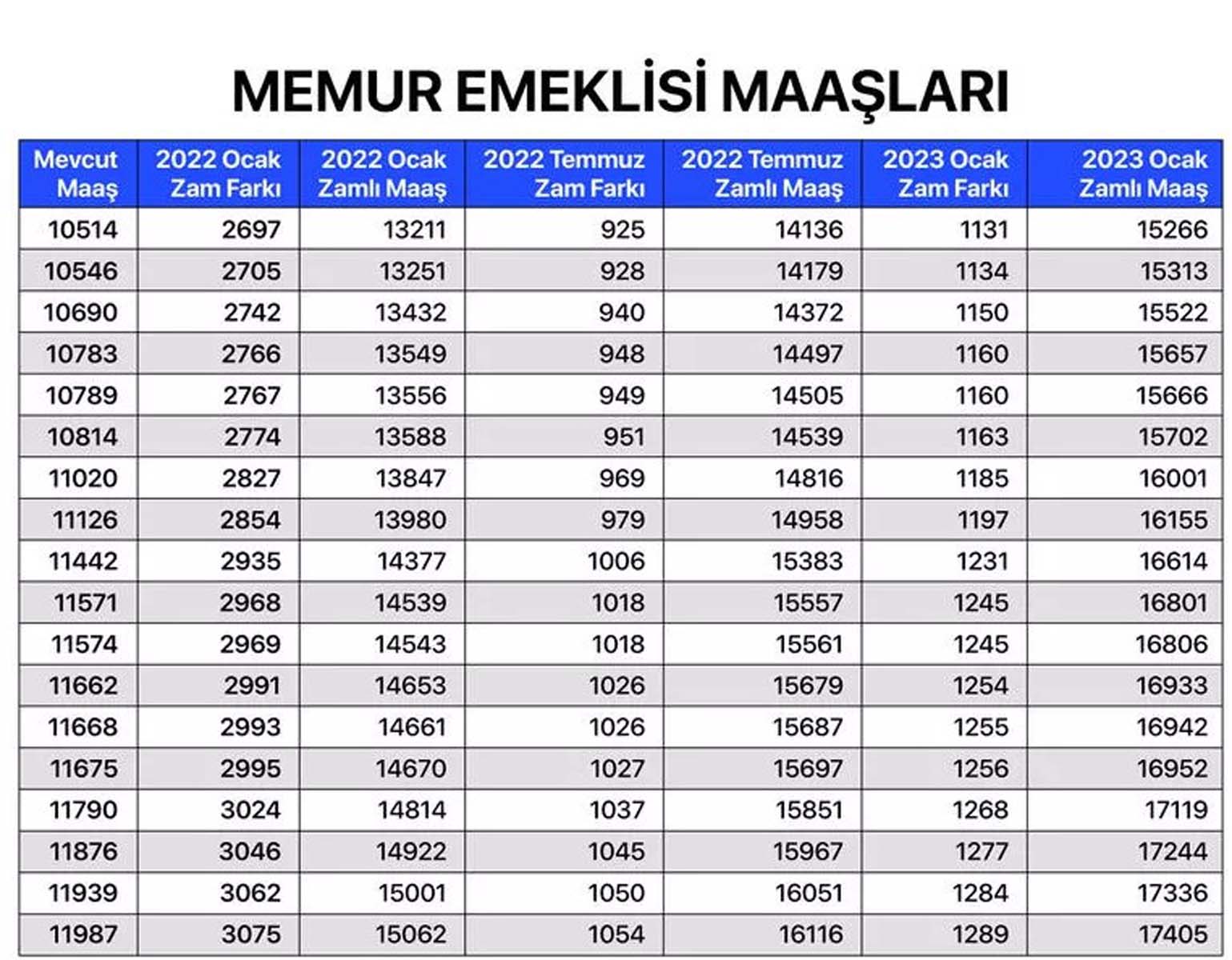 Milyonların merakla beklediği haber geldi! Memur, memur emeklisi, SSK ve Bağkur emeklilerin maaş zammına gelen oran belli oldu! İşte kalem kalem zamlı maaşları