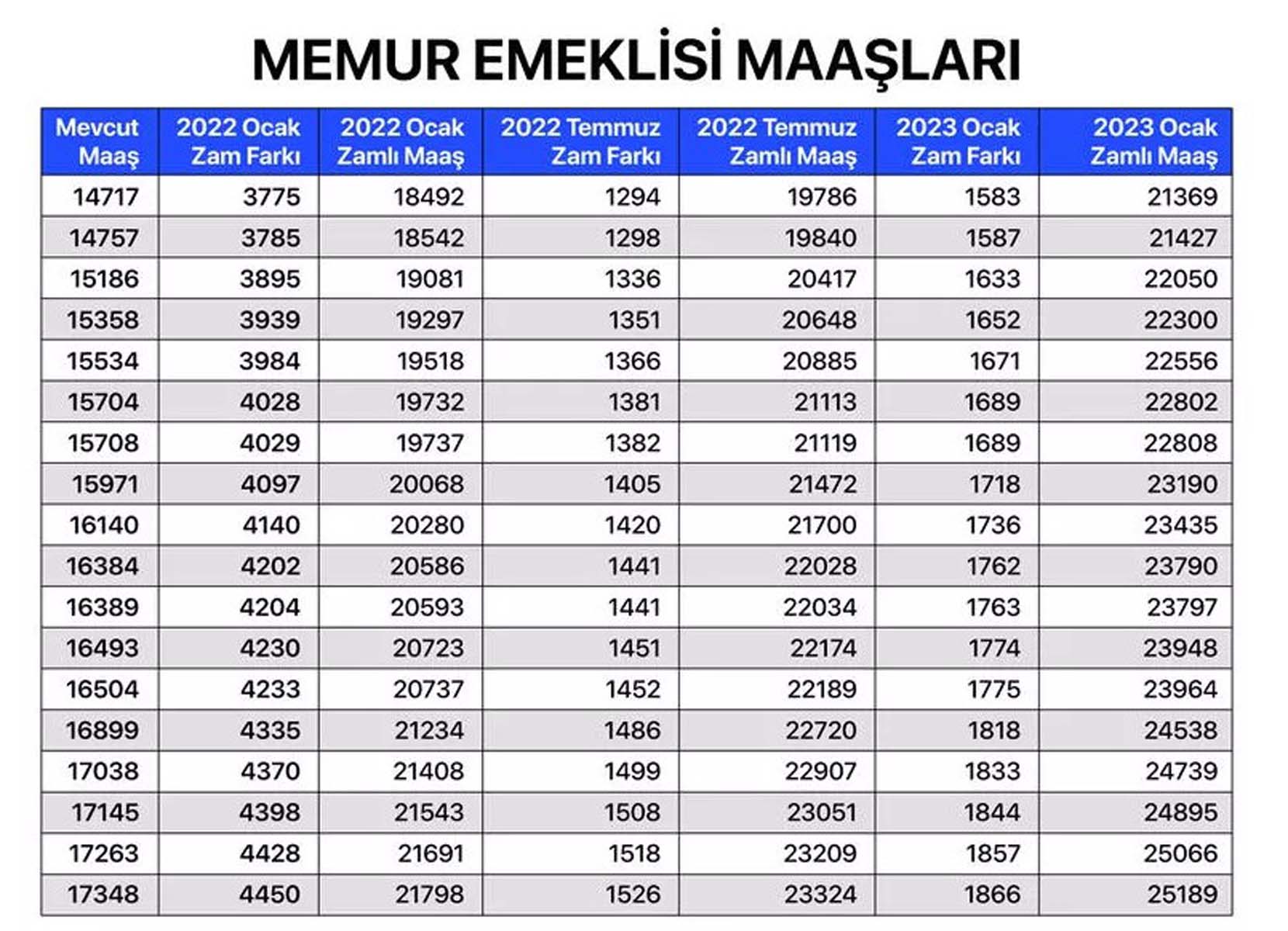 Milyonların merakla beklediği haber geldi! Memur, memur emeklisi, SSK ve Bağkur emeklilerin maaş zammına gelen oran belli oldu! İşte kalem kalem zamlı maaşları