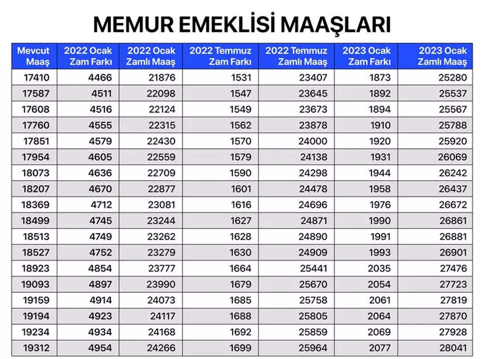 Milyonların merakla beklediği haber geldi! Memur, memur emeklisi, SSK ve Bağkur emeklilerin maaş zammına gelen oran belli oldu! İşte kalem kalem zamlı maaşları