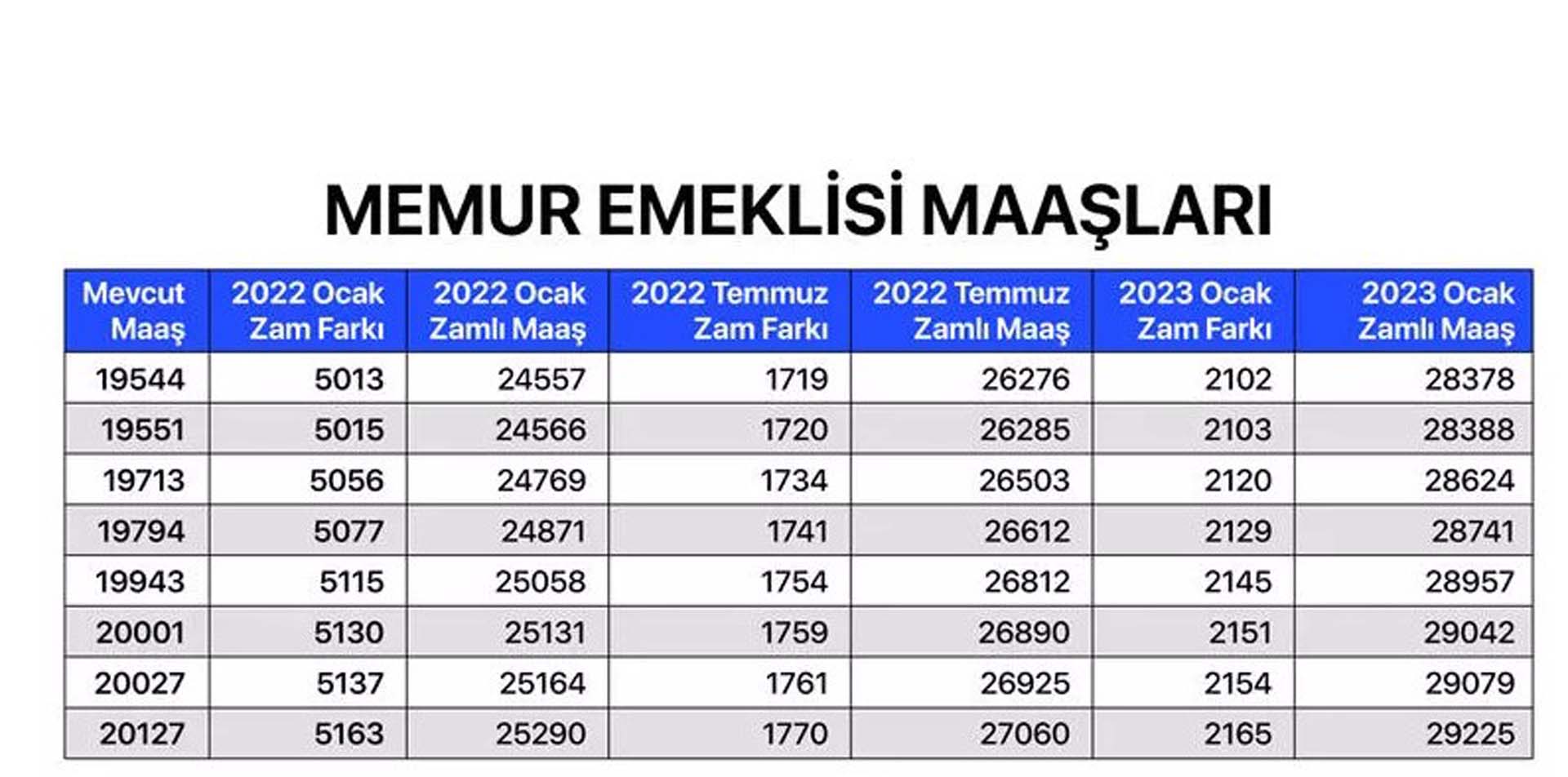Milyonların merakla beklediği haber geldi! Memur, memur emeklisi, SSK ve Bağkur emeklilerin maaş zammına gelen oran belli oldu! İşte kalem kalem zamlı maaşları
