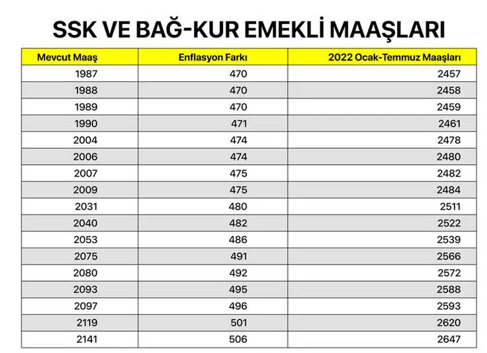 Milyonların merakla beklediği haber geldi! Memur, memur emeklisi, SSK ve Bağkur emeklilerin maaş zammına gelen oran belli oldu! İşte kalem kalem zamlı maaşları