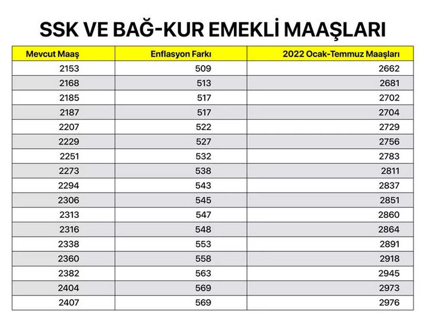 Milyonların merakla beklediği haber geldi! Memur, memur emeklisi, SSK ve Bağkur emeklilerin maaş zammına gelen oran belli oldu! İşte kalem kalem zamlı maaşları