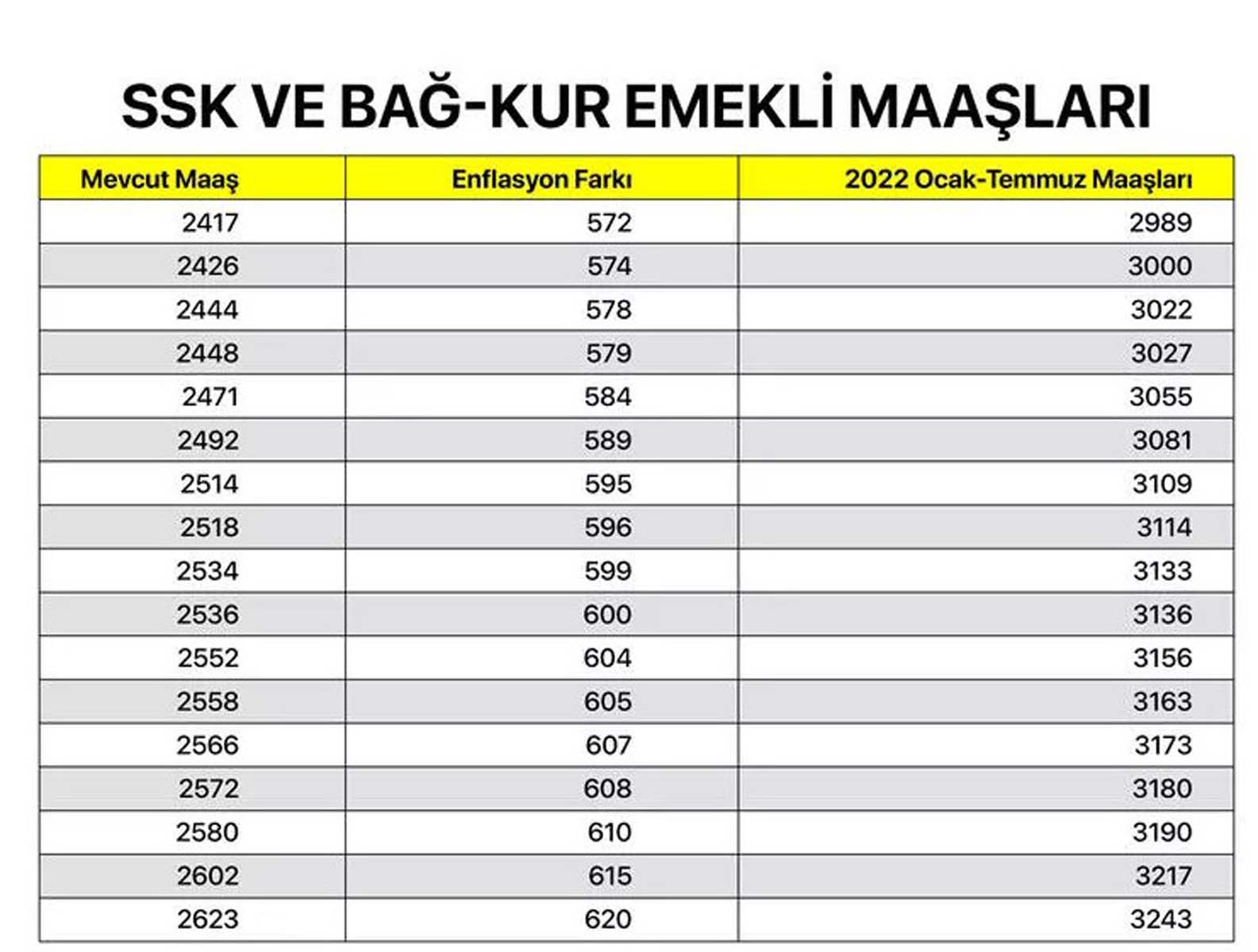Milyonların merakla beklediği haber geldi! Memur, memur emeklisi, SSK ve Bağkur emeklilerin maaş zammına gelen oran belli oldu! İşte kalem kalem zamlı maaşları