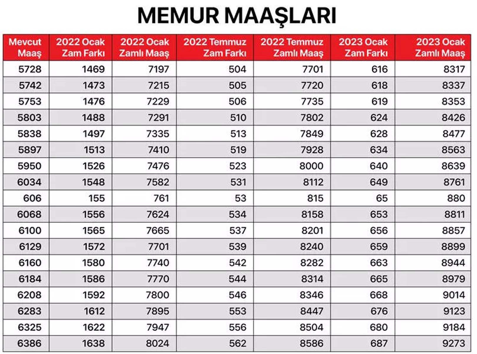 Milyonların merakla beklediği haber geldi! Memur, memur emeklisi, SSK ve Bağkur emeklilerin maaş zammına gelen oran belli oldu! İşte kalem kalem zamlı maaşları