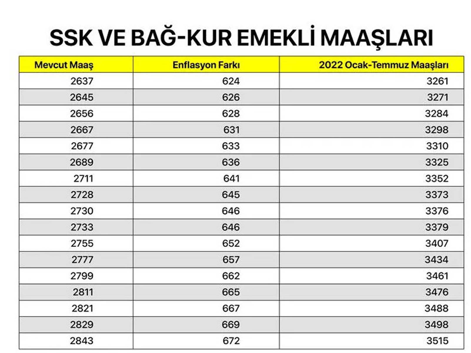 Milyonların merakla beklediği haber geldi! Memur, memur emeklisi, SSK ve Bağkur emeklilerin maaş zammına gelen oran belli oldu! İşte kalem kalem zamlı maaşları