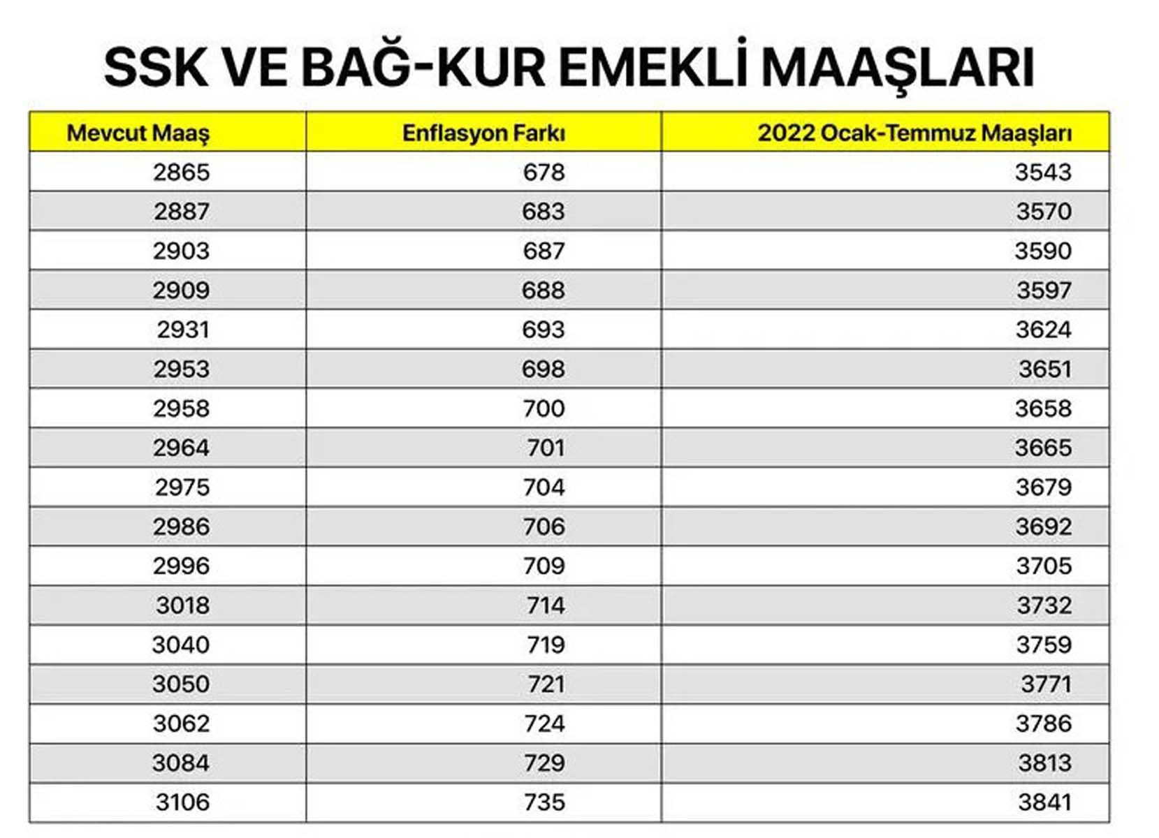 Milyonların merakla beklediği haber geldi! Memur, memur emeklisi, SSK ve Bağkur emeklilerin maaş zammına gelen oran belli oldu! İşte kalem kalem zamlı maaşları