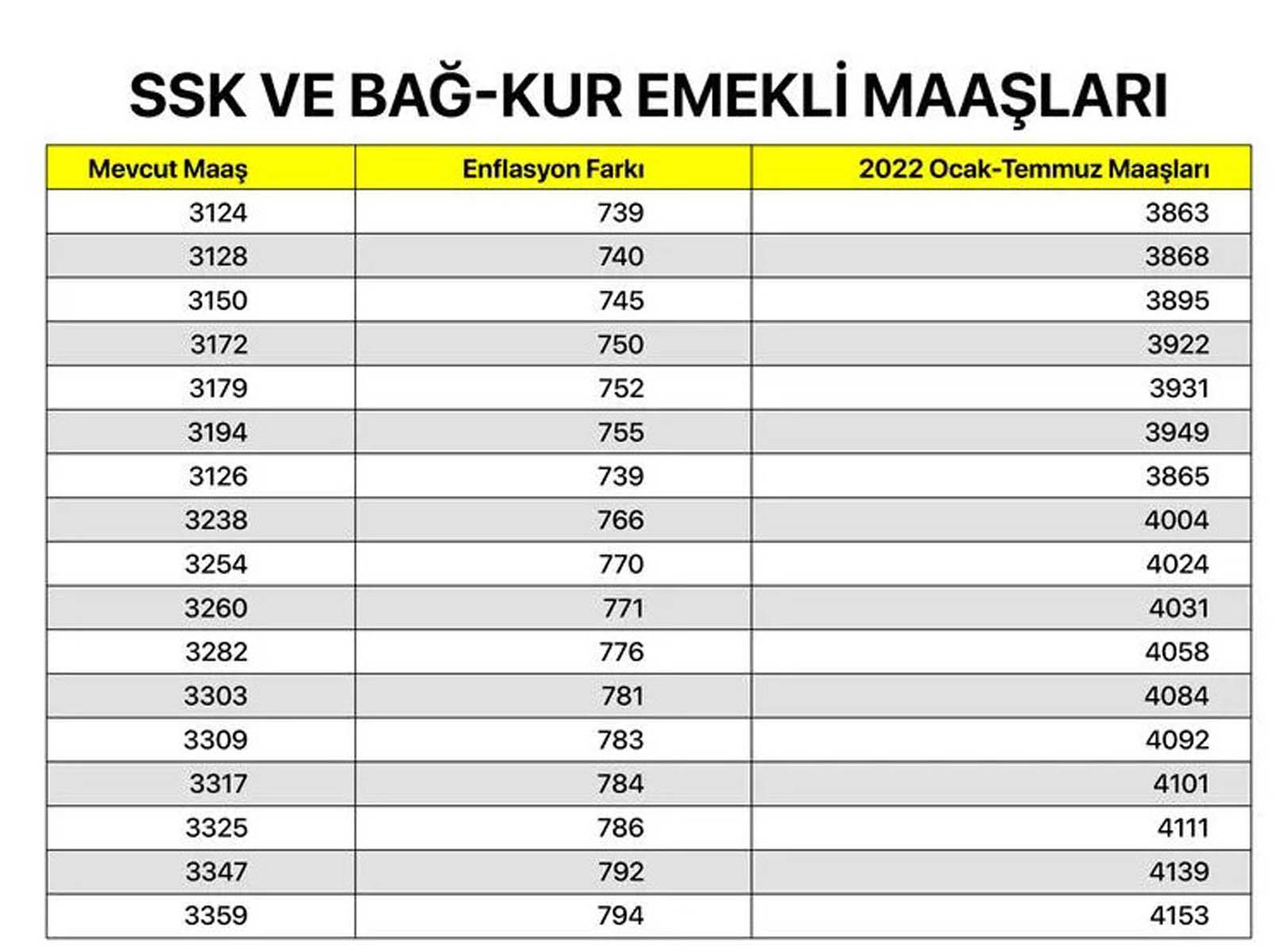 Milyonların merakla beklediği haber geldi! Memur, memur emeklisi, SSK ve Bağkur emeklilerin maaş zammına gelen oran belli oldu! İşte kalem kalem zamlı maaşları