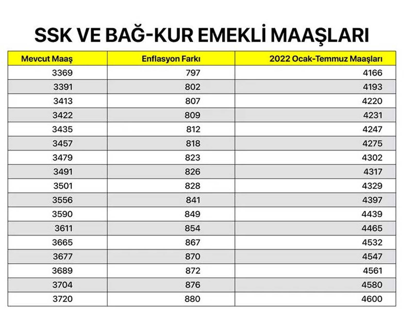 Milyonların merakla beklediği haber geldi! Memur, memur emeklisi, SSK ve Bağkur emeklilerin maaş zammına gelen oran belli oldu! İşte kalem kalem zamlı maaşları