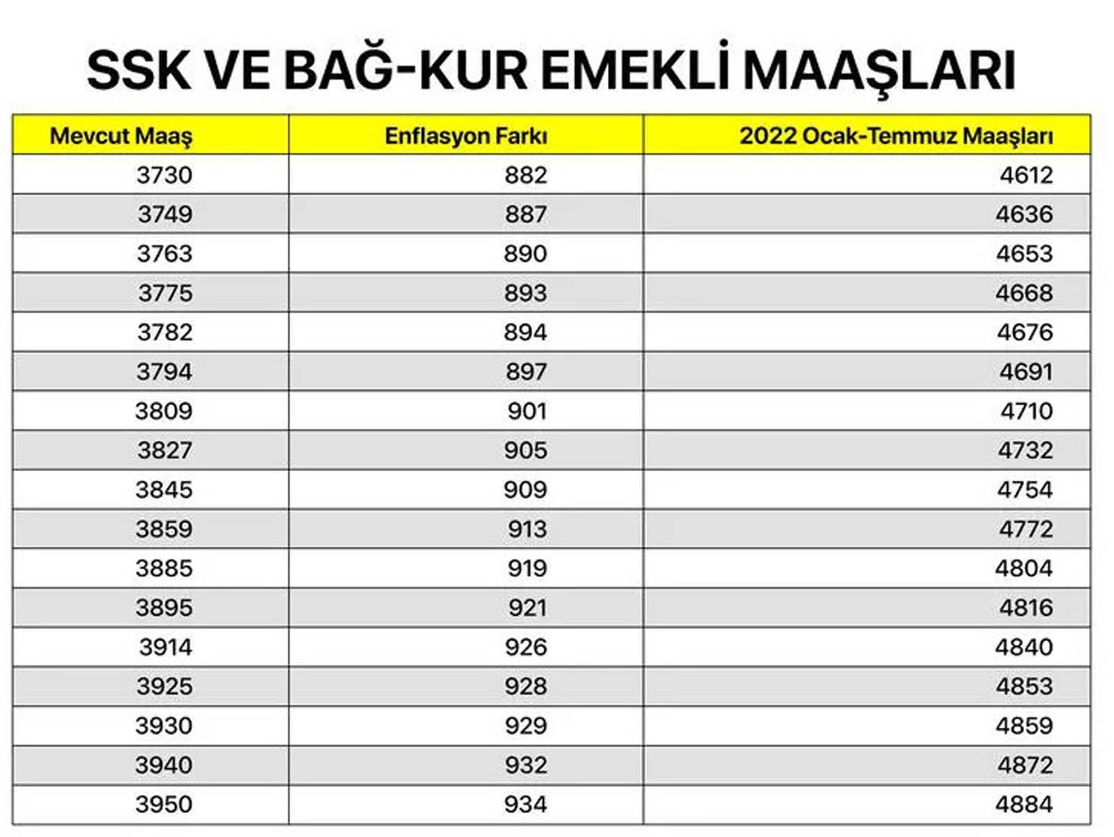 Milyonların merakla beklediği haber geldi! Memur, memur emeklisi, SSK ve Bağkur emeklilerin maaş zammına gelen oran belli oldu! İşte kalem kalem zamlı maaşları