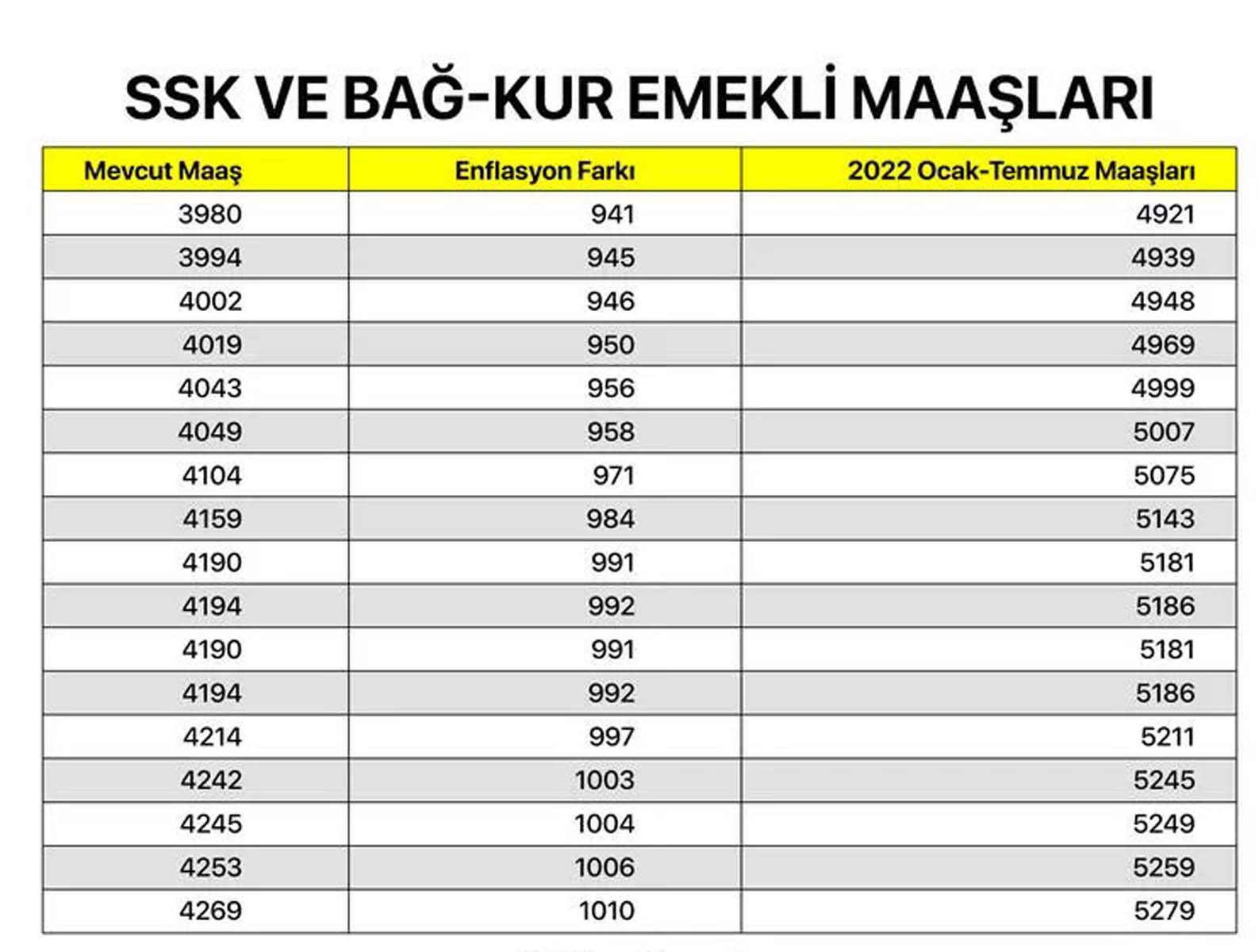 Milyonların merakla beklediği haber geldi! Memur, memur emeklisi, SSK ve Bağkur emeklilerin maaş zammına gelen oran belli oldu! İşte kalem kalem zamlı maaşları