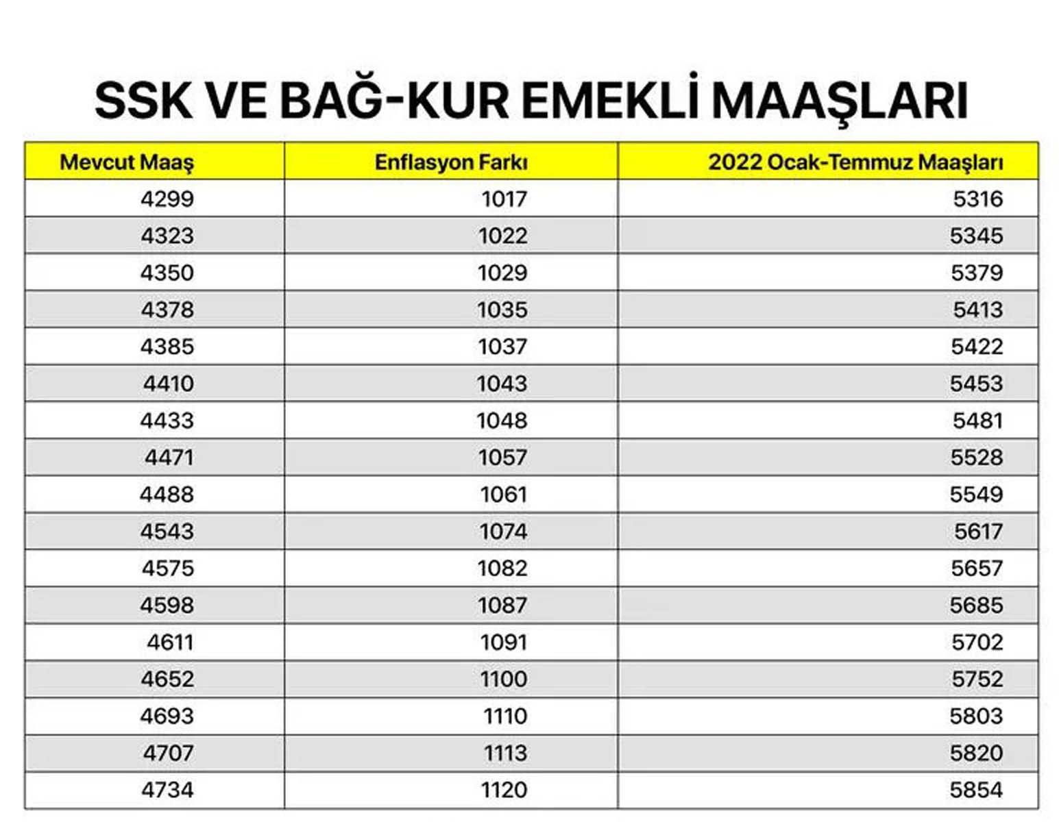 Milyonların merakla beklediği haber geldi! Memur, memur emeklisi, SSK ve Bağkur emeklilerin maaş zammına gelen oran belli oldu! İşte kalem kalem zamlı maaşları