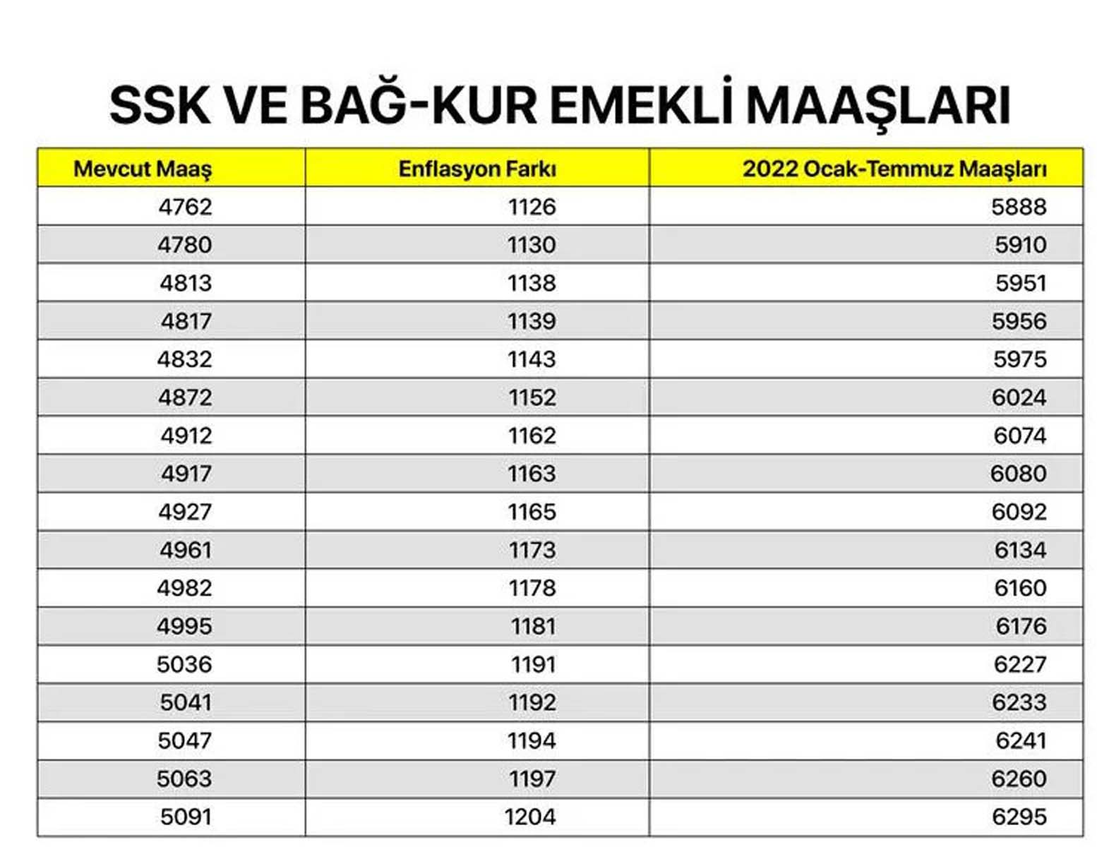 Milyonların merakla beklediği haber geldi! Memur, memur emeklisi, SSK ve Bağkur emeklilerin maaş zammına gelen oran belli oldu! İşte kalem kalem zamlı maaşları