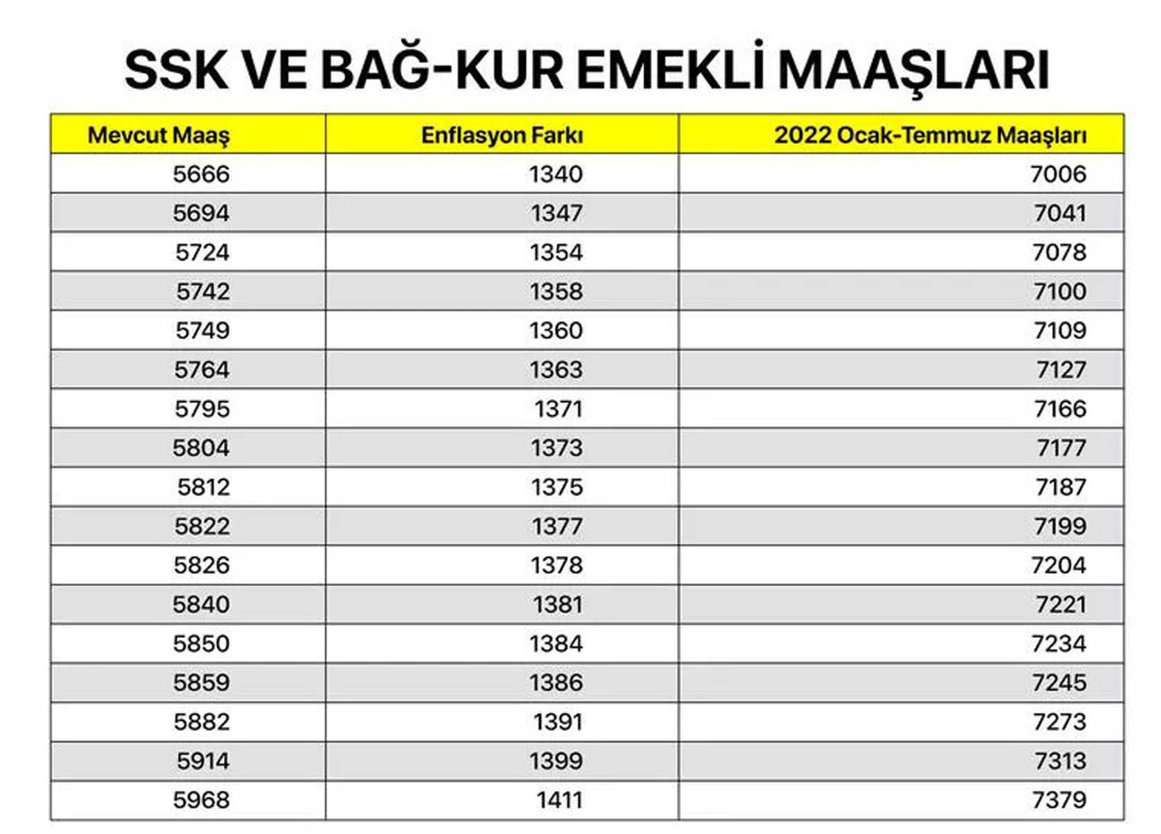 Milyonların merakla beklediği haber geldi! Memur, memur emeklisi, SSK ve Bağkur emeklilerin maaş zammına gelen oran belli oldu! İşte kalem kalem zamlı maaşları