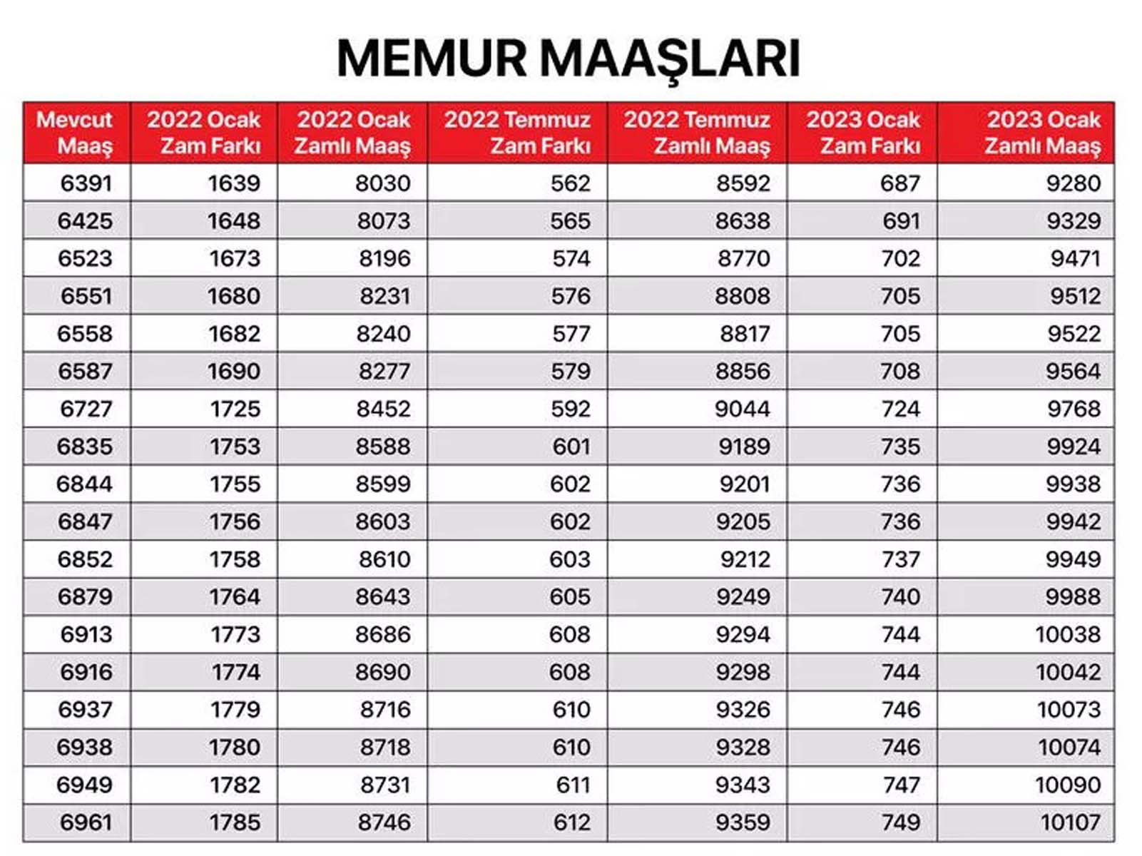 Milyonların merakla beklediği haber geldi! Memur, memur emeklisi, SSK ve Bağkur emeklilerin maaş zammına gelen oran belli oldu! İşte kalem kalem zamlı maaşları