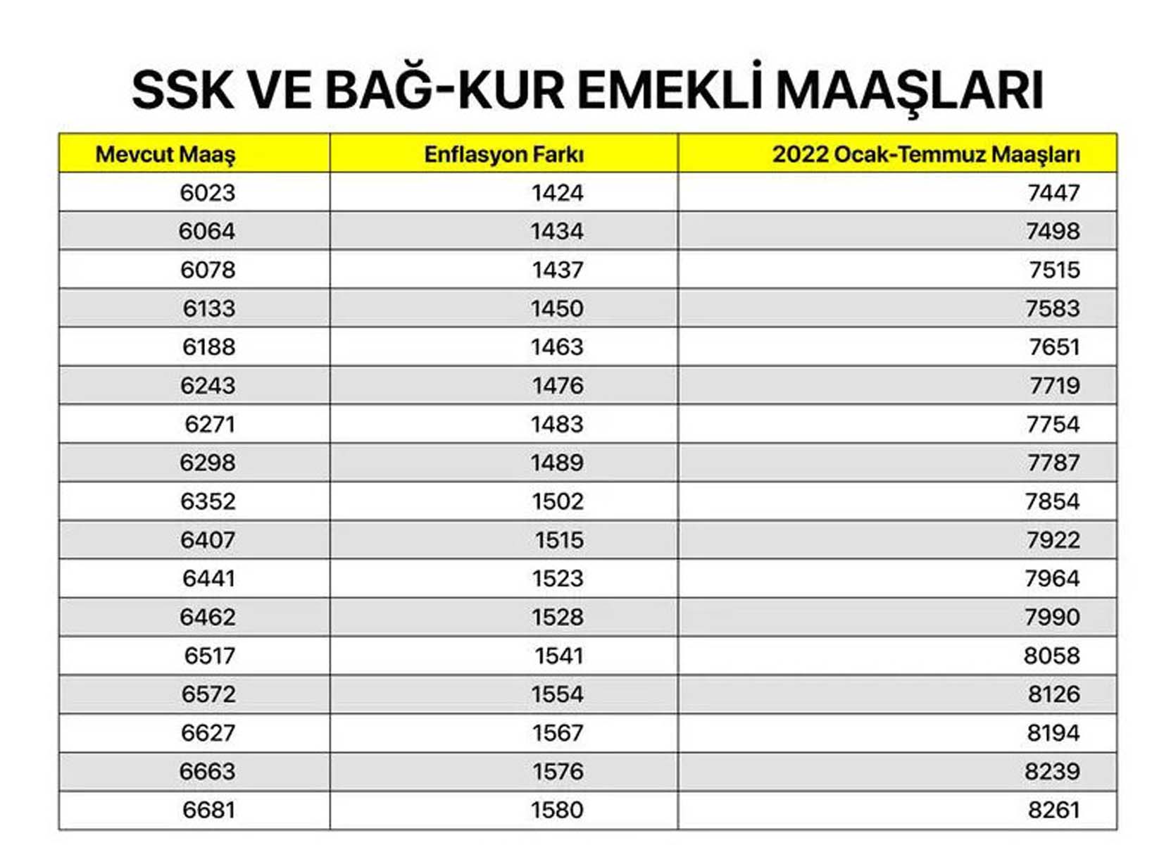 Milyonların merakla beklediği haber geldi! Memur, memur emeklisi, SSK ve Bağkur emeklilerin maaş zammına gelen oran belli oldu! İşte kalem kalem zamlı maaşları