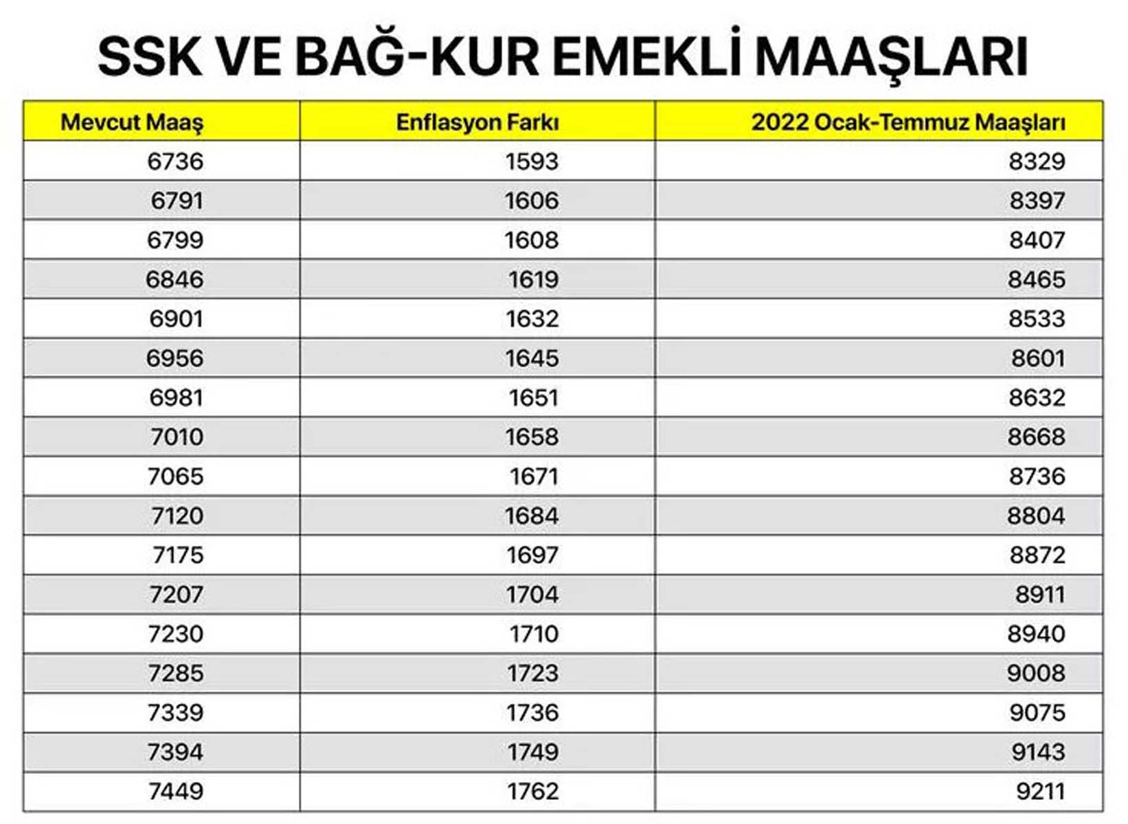 Milyonların merakla beklediği haber geldi! Memur, memur emeklisi, SSK ve Bağkur emeklilerin maaş zammına gelen oran belli oldu! İşte kalem kalem zamlı maaşları
