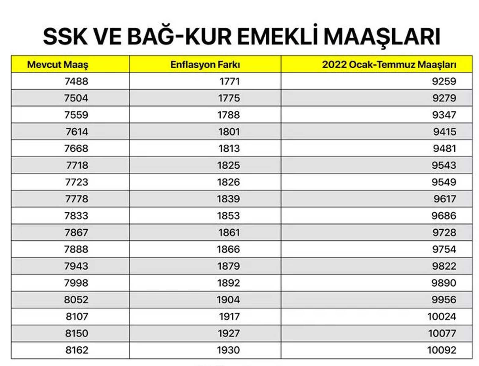 Milyonların merakla beklediği haber geldi! Memur, memur emeklisi, SSK ve Bağkur emeklilerin maaş zammına gelen oran belli oldu! İşte kalem kalem zamlı maaşları