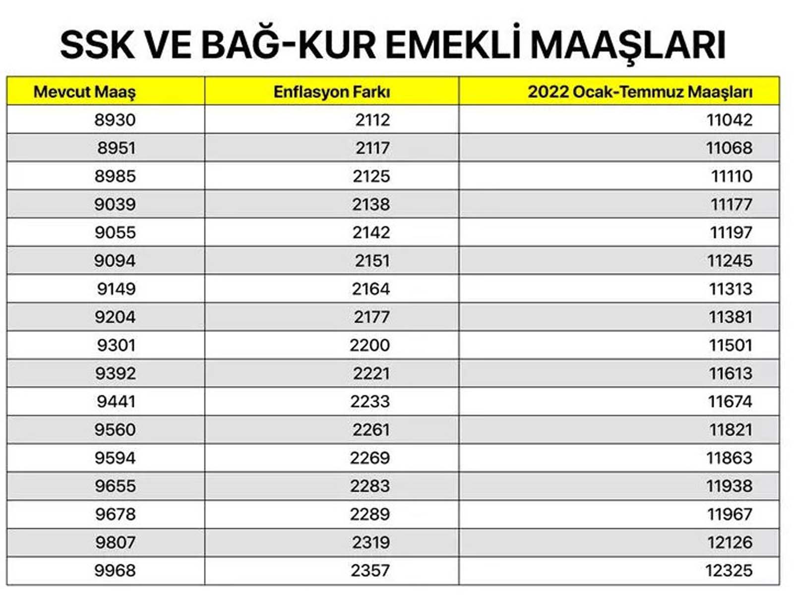 Milyonların merakla beklediği haber geldi! Memur, memur emeklisi, SSK ve Bağkur emeklilerin maaş zammına gelen oran belli oldu! İşte kalem kalem zamlı maaşları