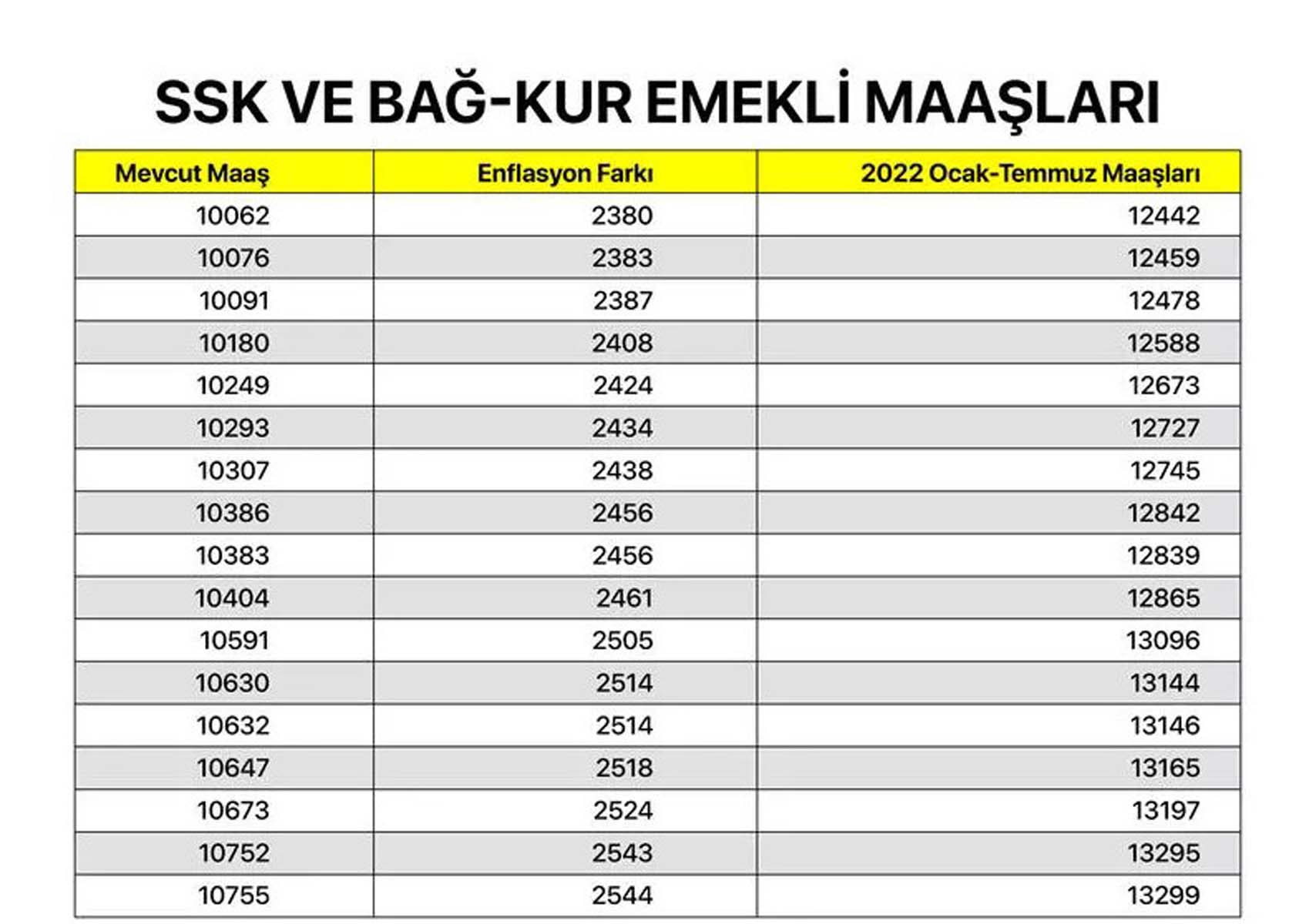 Milyonların merakla beklediği haber geldi! Memur, memur emeklisi, SSK ve Bağkur emeklilerin maaş zammına gelen oran belli oldu! İşte kalem kalem zamlı maaşları