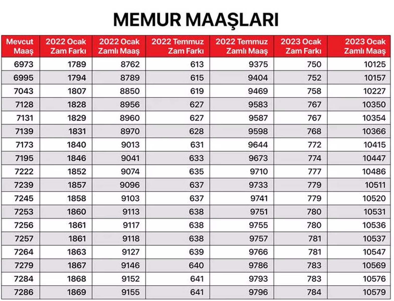 Milyonların merakla beklediği haber geldi! Memur, memur emeklisi, SSK ve Bağkur emeklilerin maaş zammına gelen oran belli oldu! İşte kalem kalem zamlı maaşları