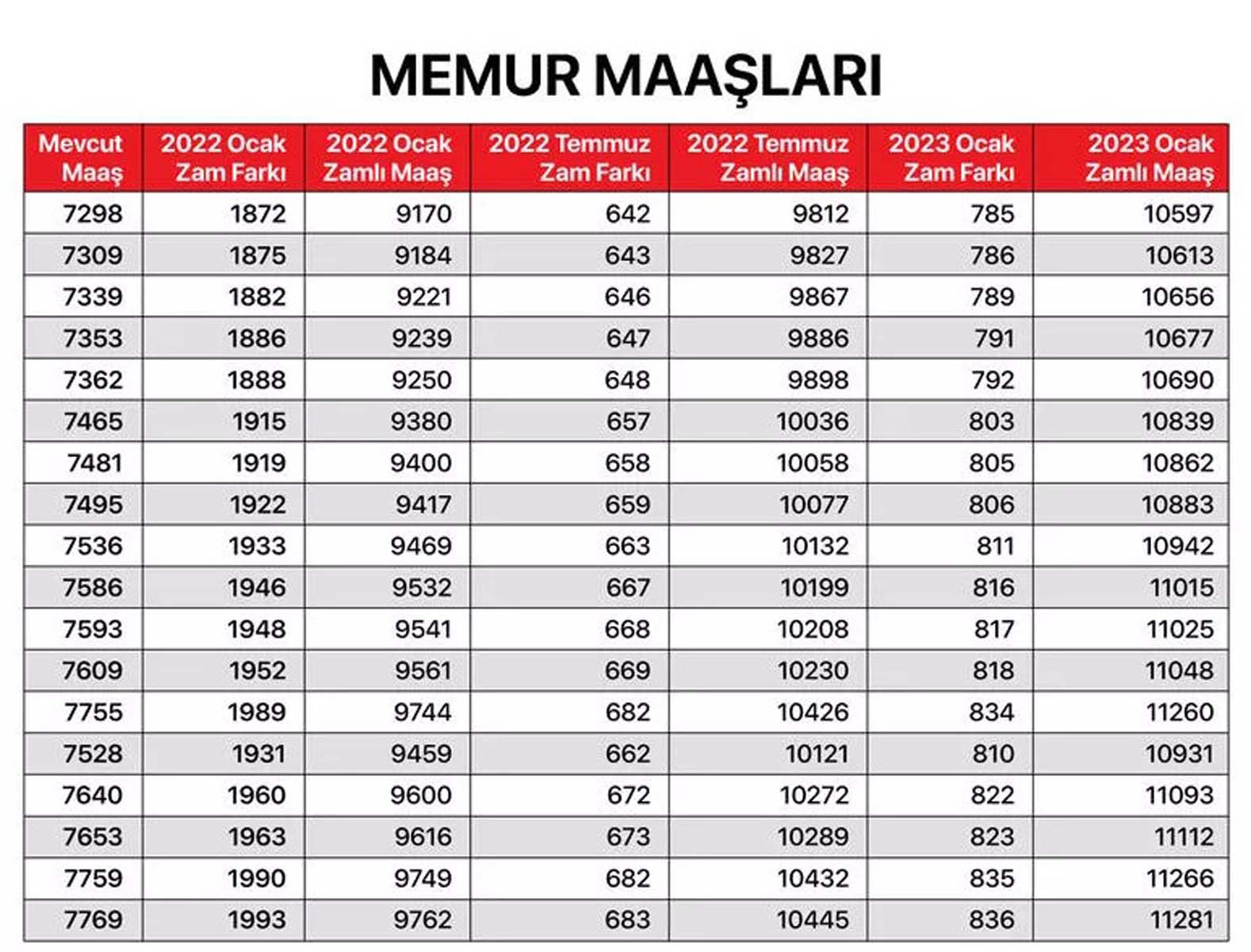 Milyonların merakla beklediği haber geldi! Memur, memur emeklisi, SSK ve Bağkur emeklilerin maaş zammına gelen oran belli oldu! İşte kalem kalem zamlı maaşları