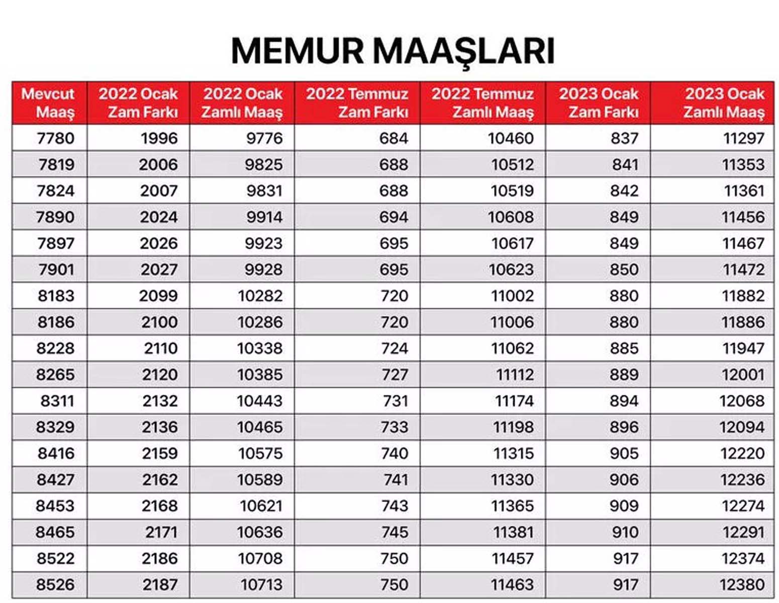 Milyonların merakla beklediği haber geldi! Memur, memur emeklisi, SSK ve Bağkur emeklilerin maaş zammına gelen oran belli oldu! İşte kalem kalem zamlı maaşları