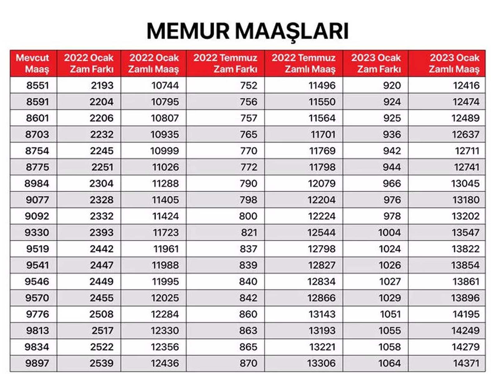 Milyonların merakla beklediği haber geldi! Memur, memur emeklisi, SSK ve Bağkur emeklilerin maaş zammına gelen oran belli oldu! İşte kalem kalem zamlı maaşları