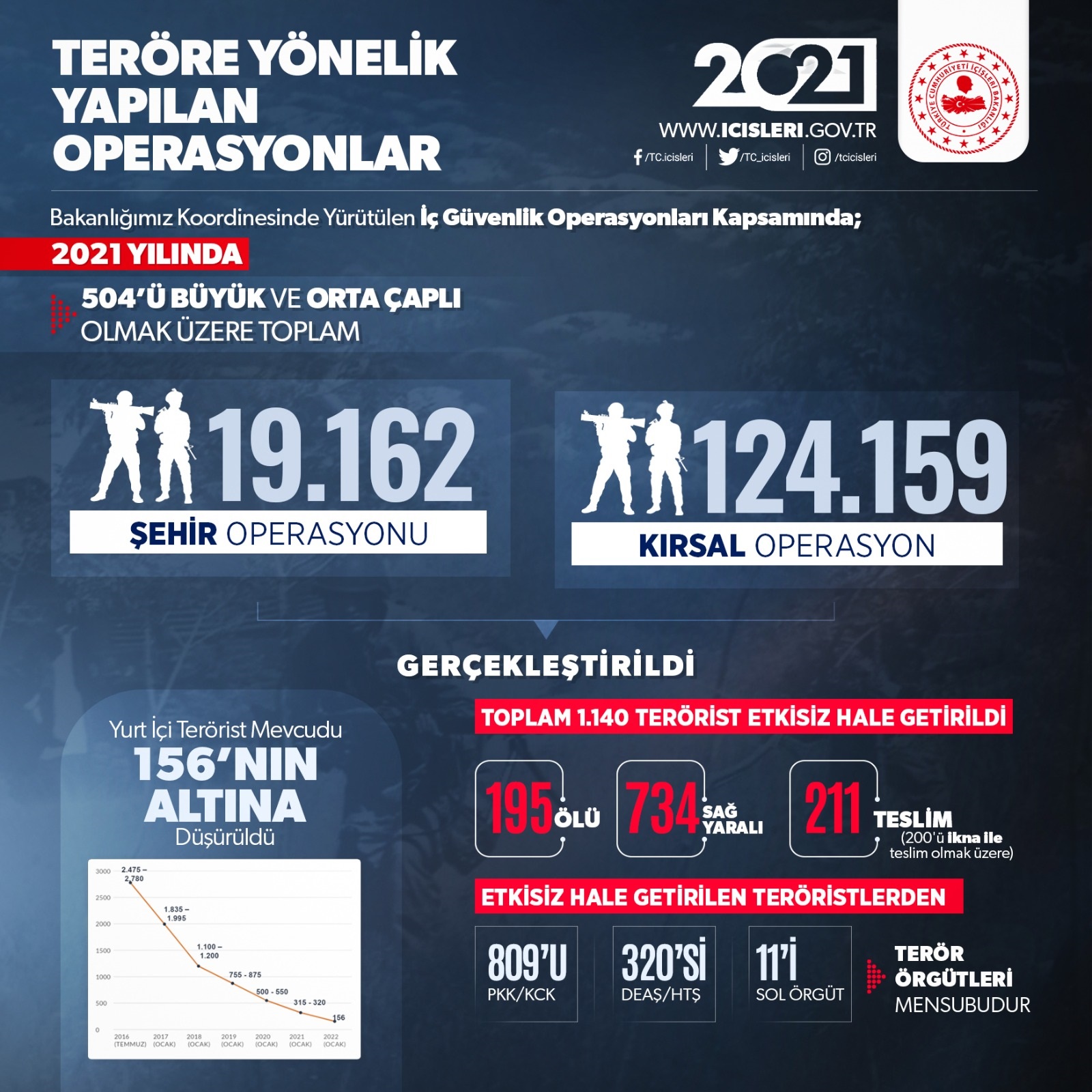 Son dakika | 2021 yılında kaç terörist etkisiz hale getirildi? İçişleri Bakanlığı'ndan flaş açıklama