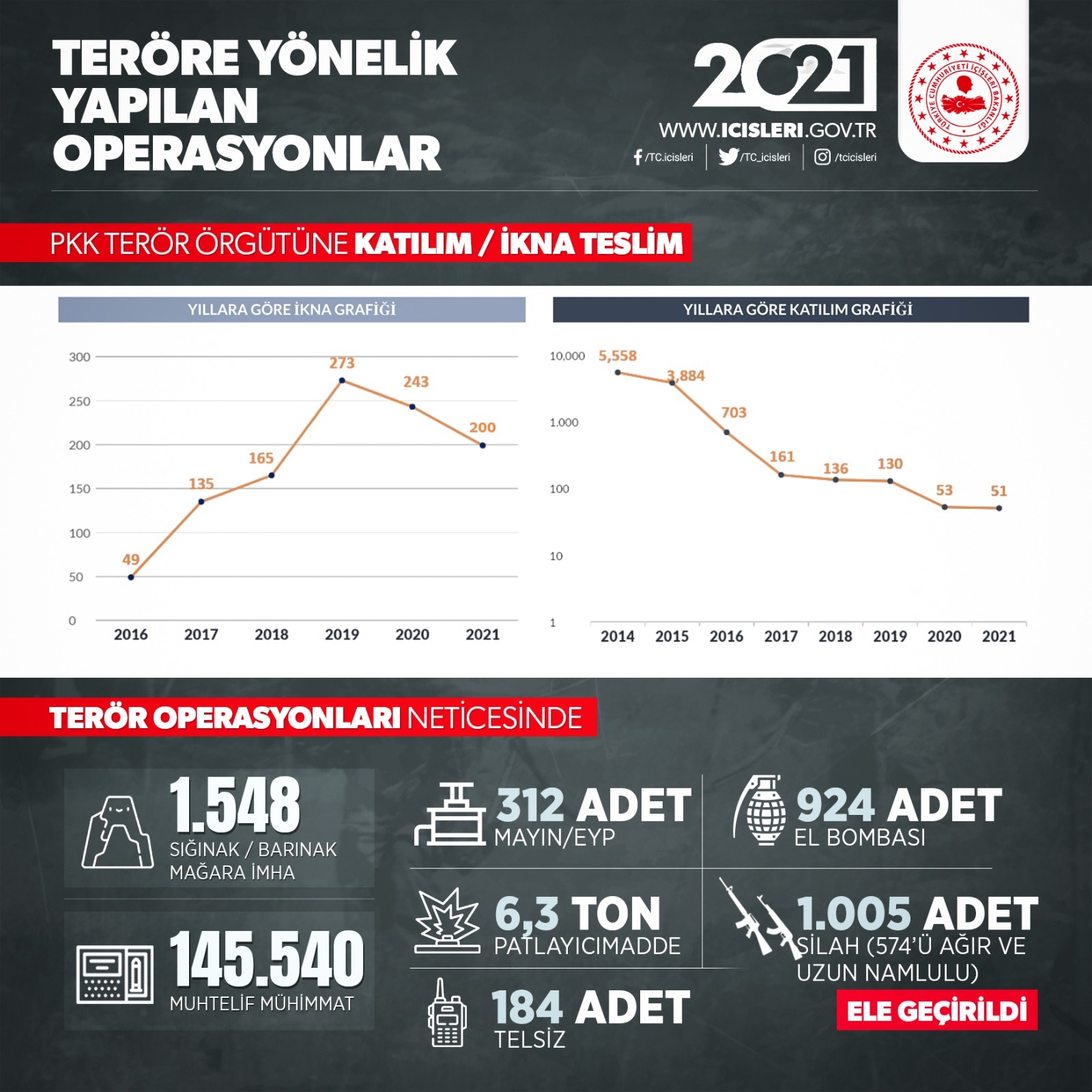 Son dakika | 2021 yılında kaç terörist etkisiz hale getirildi? İçişleri Bakanlığı'ndan flaş açıklama