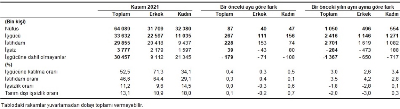 Son dakika | TÜİK açıkladı: 2021 Kasım ayında işsizlik oranı yüzde 11,2 oldu