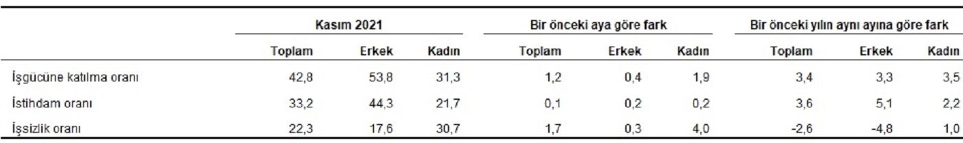 Son dakika | TÜİK açıkladı: 2021 Kasım ayında işsizlik oranı yüzde 11,2 oldu