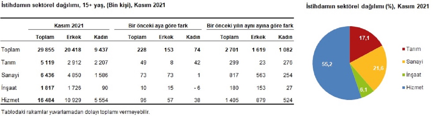 Son dakika | TÜİK açıkladı: 2021 Kasım ayında işsizlik oranı yüzde 11,2 oldu