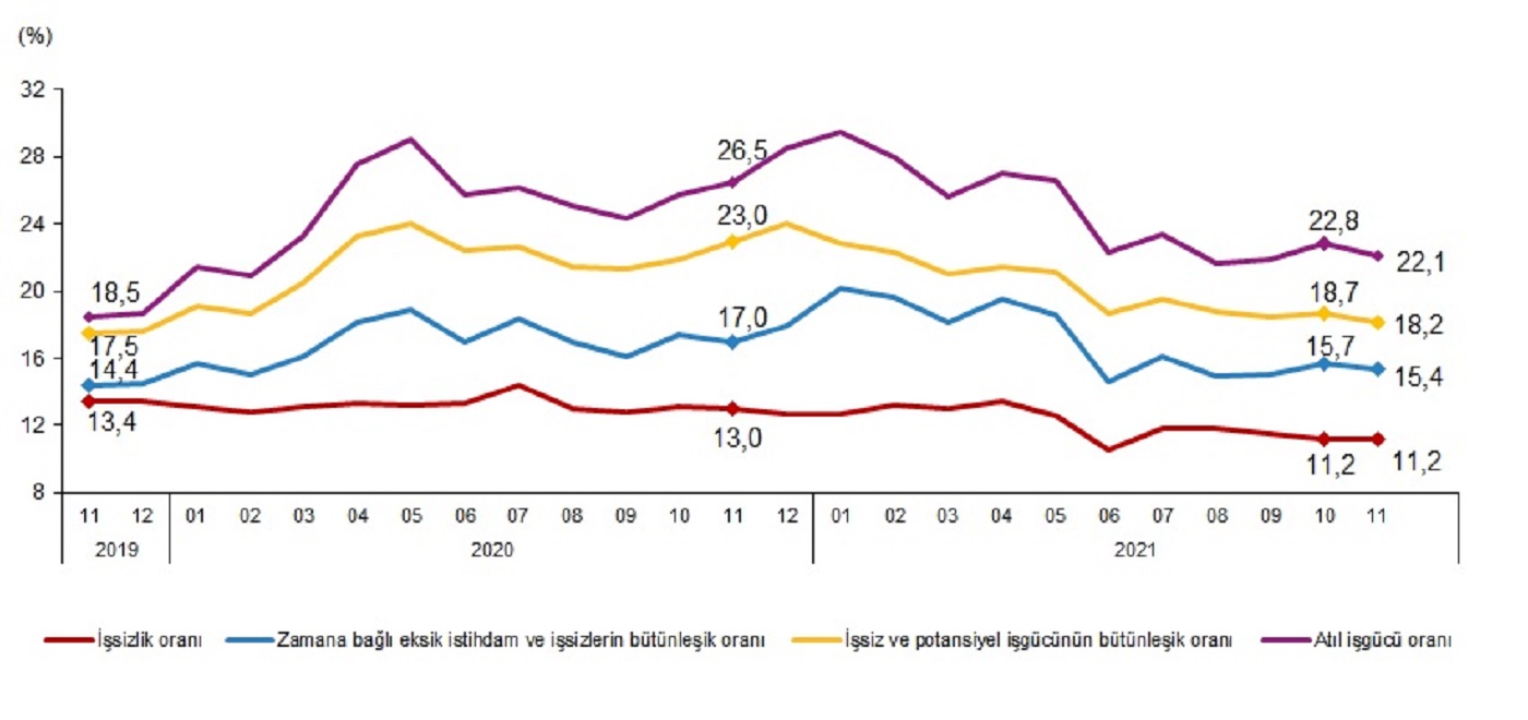 Son dakika | TÜİK açıkladı: 2021 Kasım ayında işsizlik oranı yüzde 11,2 oldu