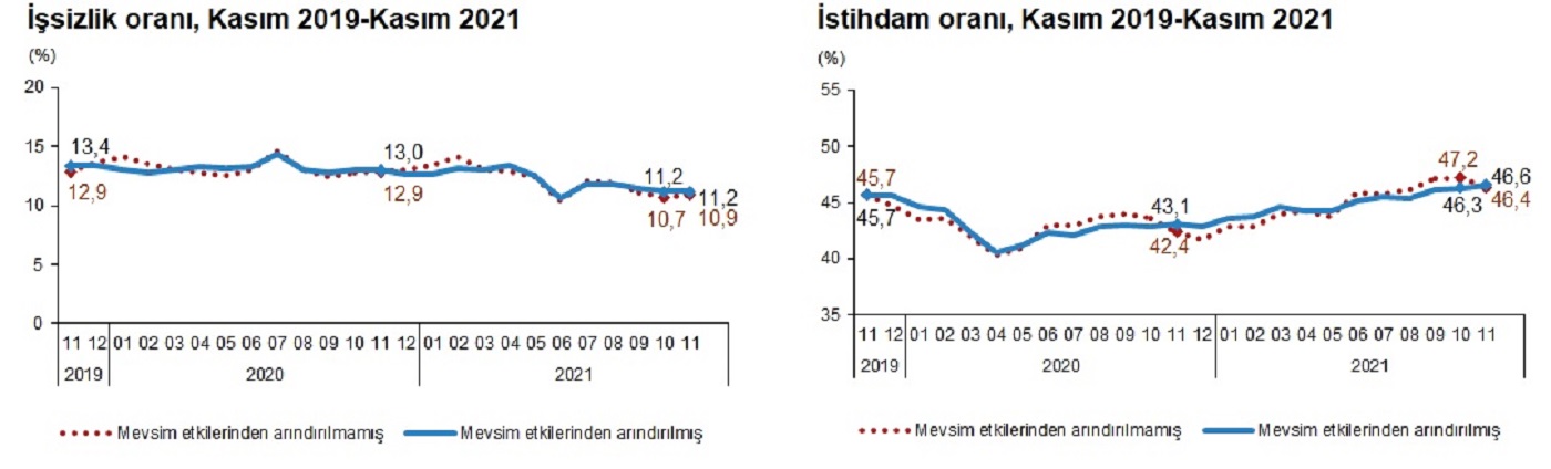 Son dakika | TÜİK açıkladı: 2021 Kasım ayında işsizlik oranı yüzde 11,2 oldu
