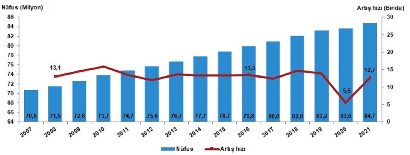 Son dakika | TÜİK duyurdu: Türkiye nüfusu belli oldu: 84 milyon 680 bin 273 kişi