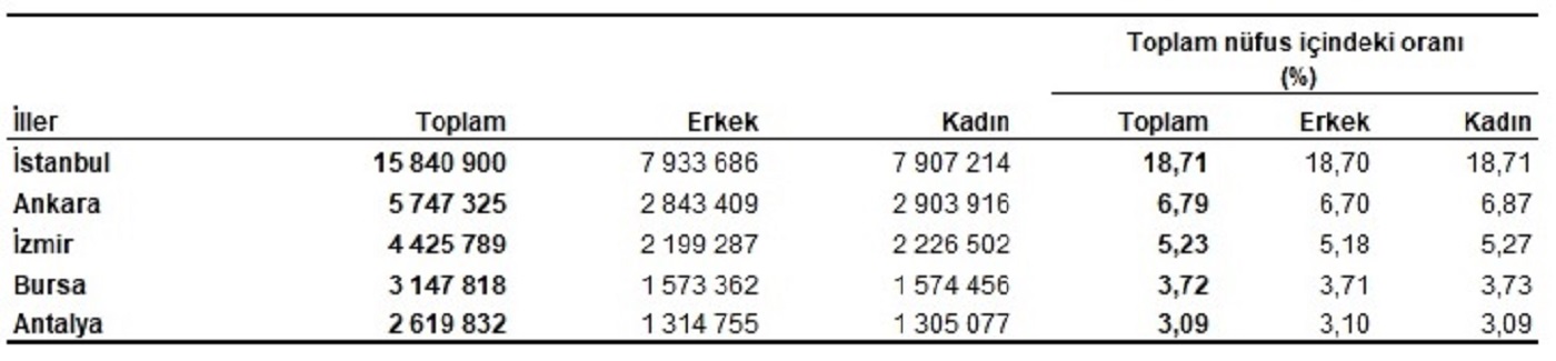 Son dakika | TÜİK duyurdu: Türkiye nüfusu belli oldu: 84 milyon 680 bin 273 kişi