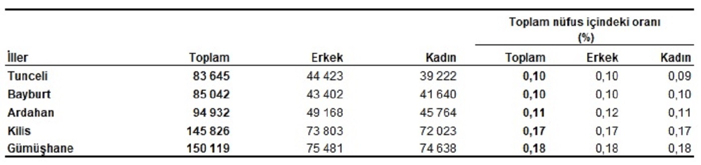 Son dakika | TÜİK duyurdu: Türkiye nüfusu belli oldu: 84 milyon 680 bin 273 kişi