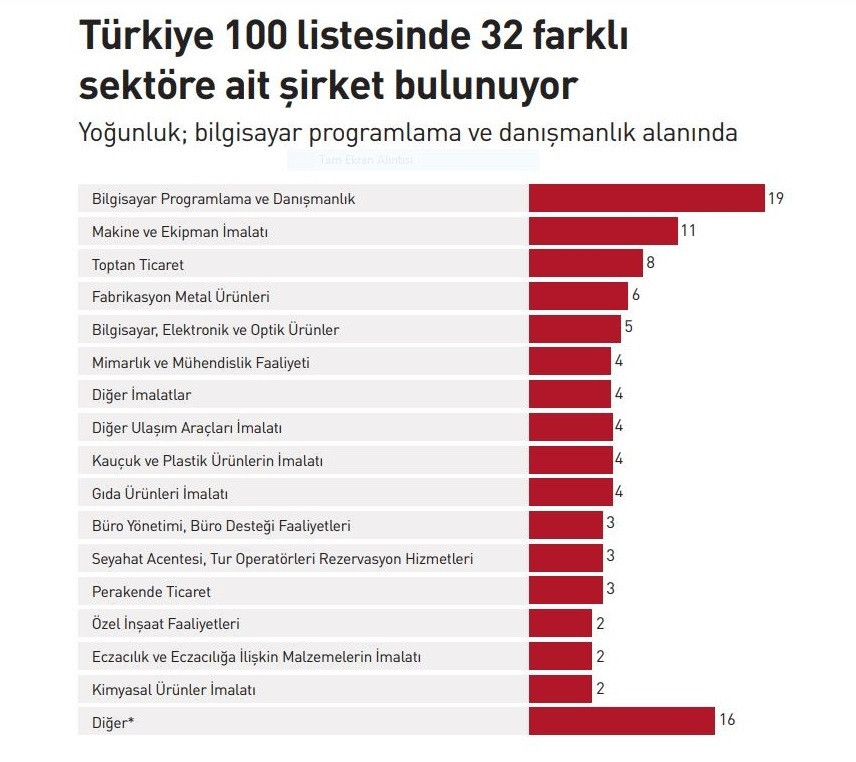 TOBB en hızlı büyüyen 100 şirketi açıkladı! Asist Bilgi Teknolojileri adına Genel Müdür Fatih Dur ödülünü aldı