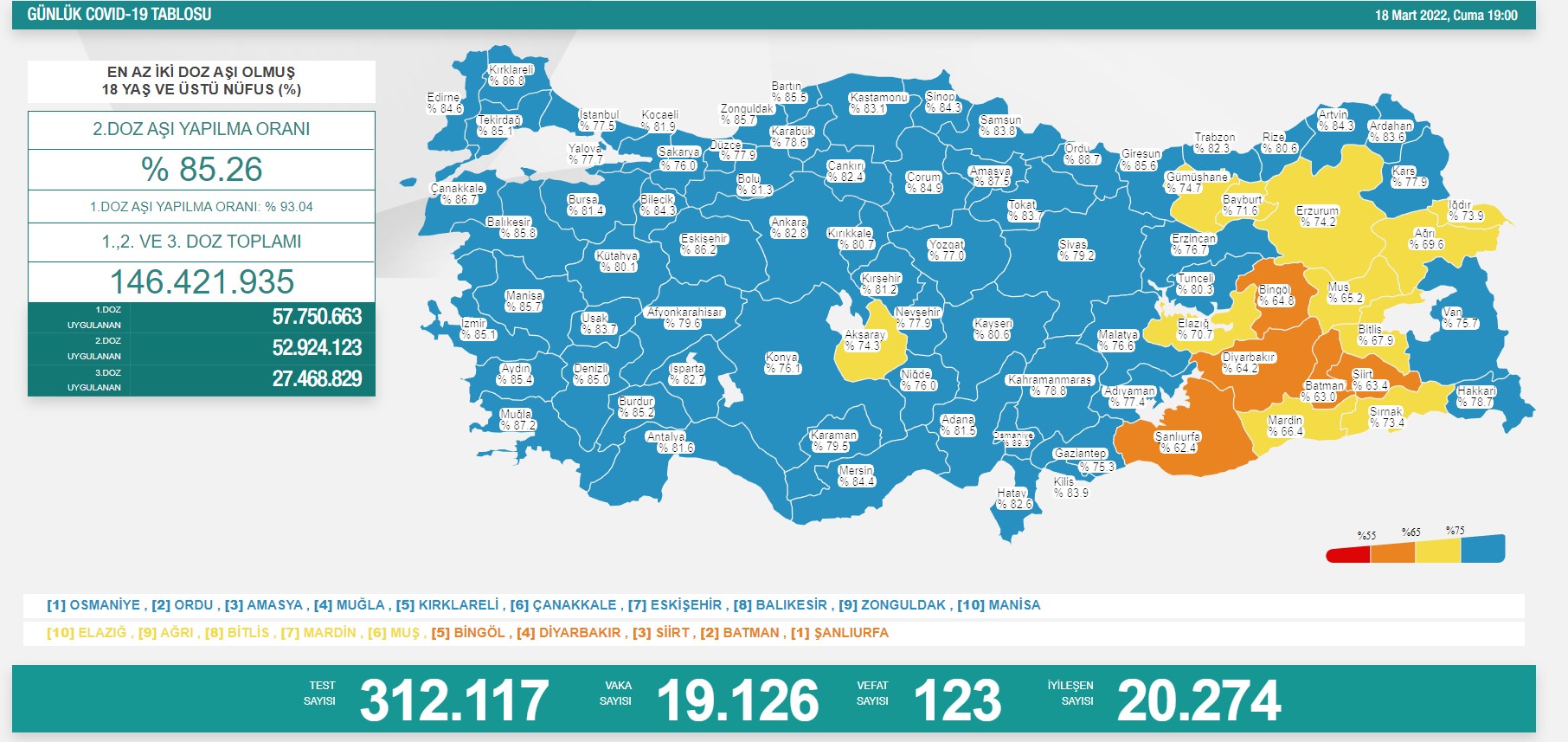Son dakika: 19 Mart 2022 Cumartesi Türkiye Günlük Koronavirüs Tablosu| Son 24 saat korona tablosu