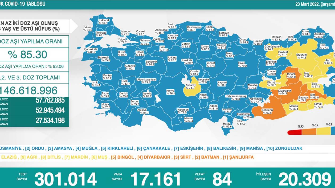 Son dakika: 25 Mart 2022 Cuma Türkiye Günlük Koronavirüs Tablosu | Son 24 saat korona tablosu