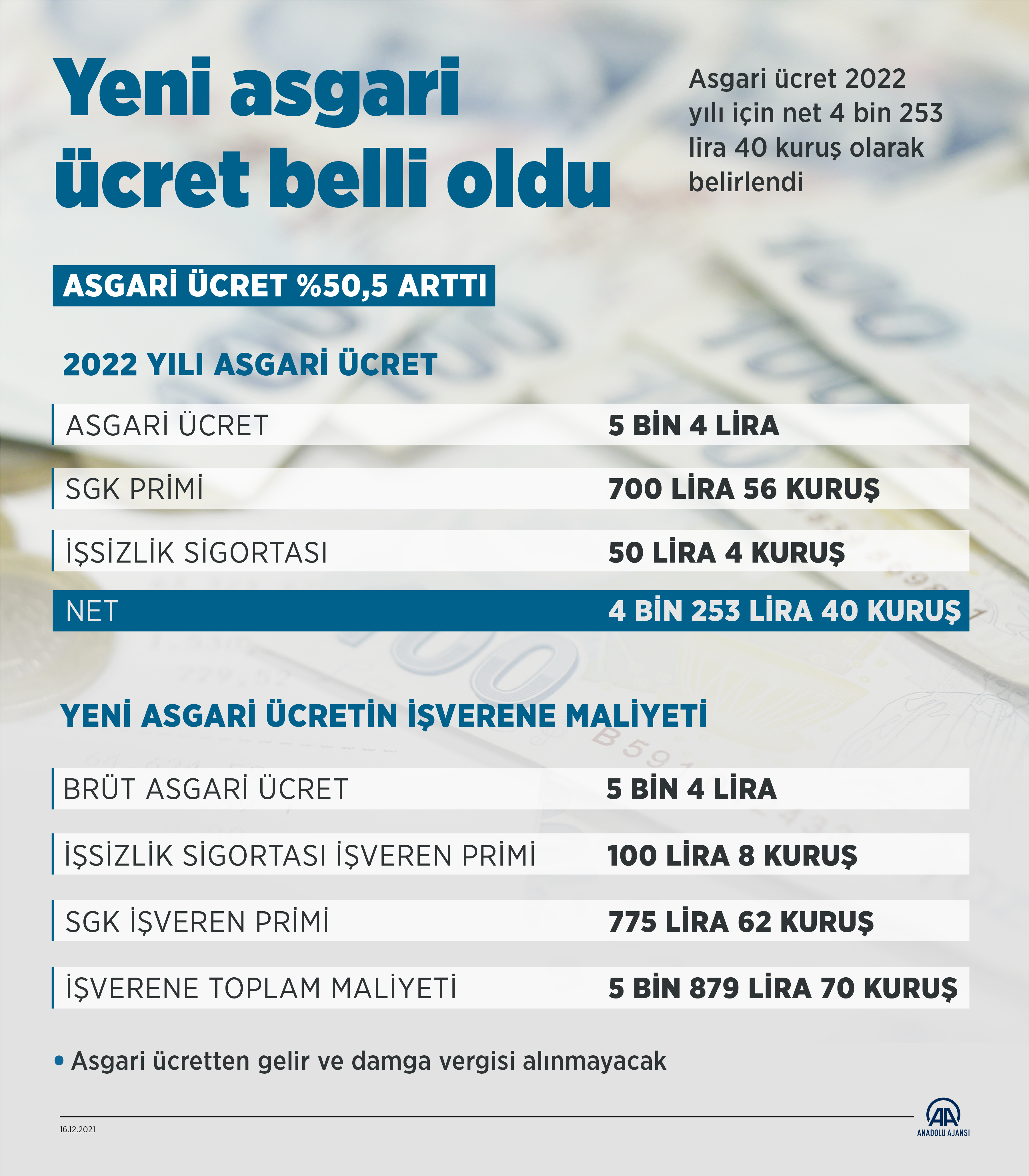 Türk İş Başkanı Ergün Atalay'dan asgari ücret açıklaması: Yılın ortasında iyi bir ücret verilmesi lazım.