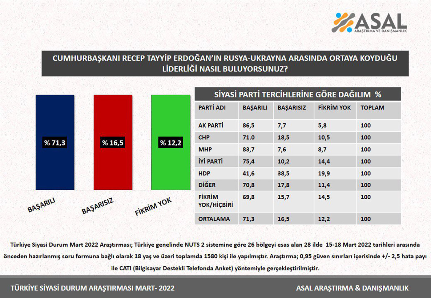 ASAL Araştırma vatandaşlara sordu! Cumhurbaşkanı Erdoğan'ın Rusya - Ukrayna savaşındaki liderliğini CHP ve İYİ Partililerde başarılı buldu 