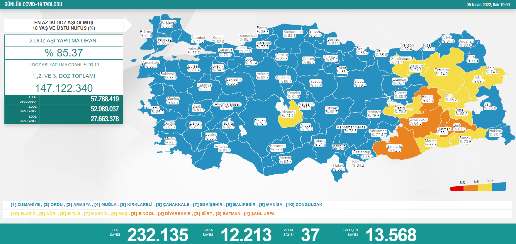Son dakika: 5 Nisan 2022 Salı Türkiye Günlük Koronavirüs Tablosu | Son 24 saat korona tablosu