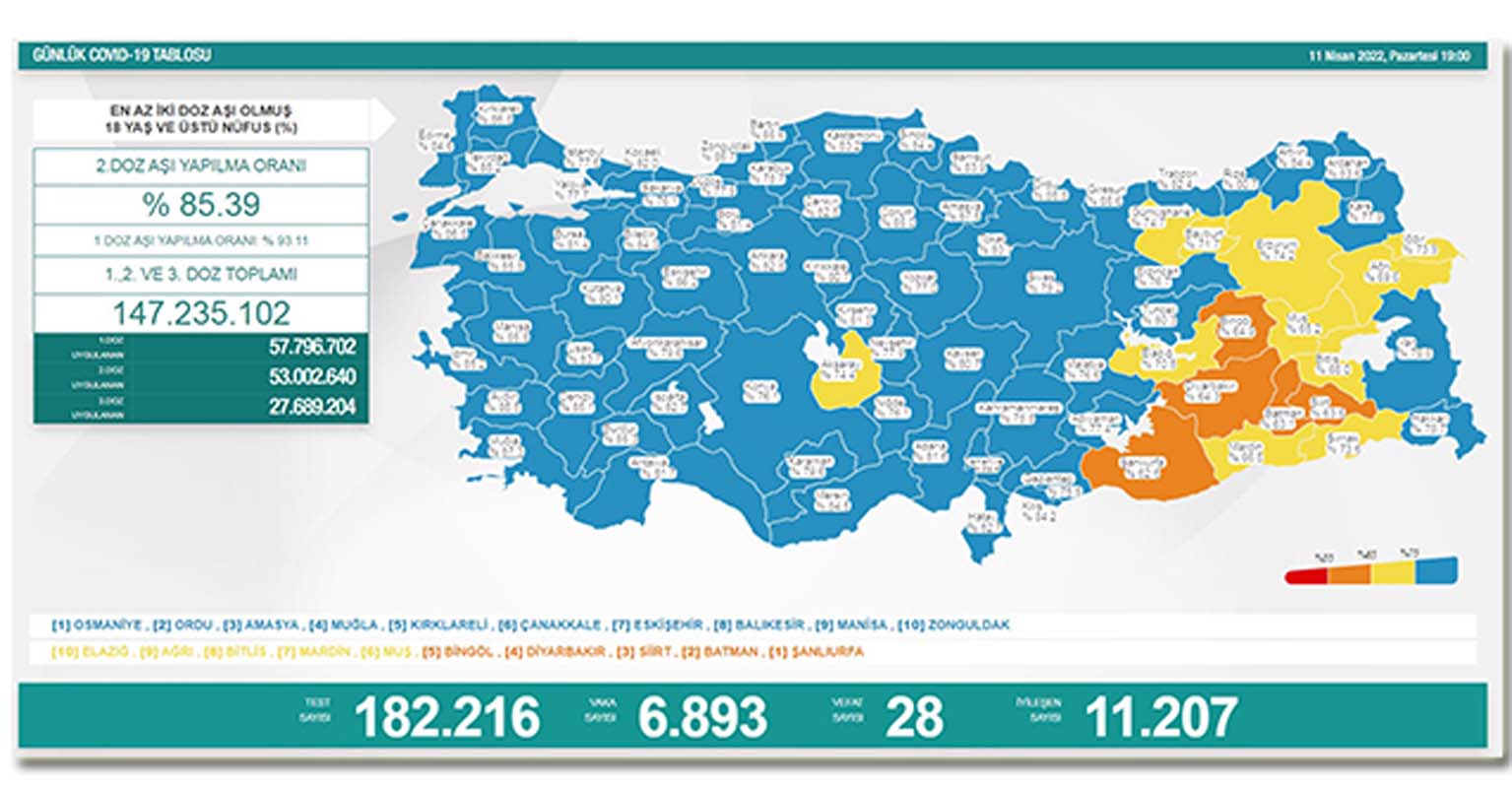 Son dakika: 12 Nisan 2022 Salı Türkiye Günlük Koronavirüs Tablosu | Son 24 saat korona tablosu