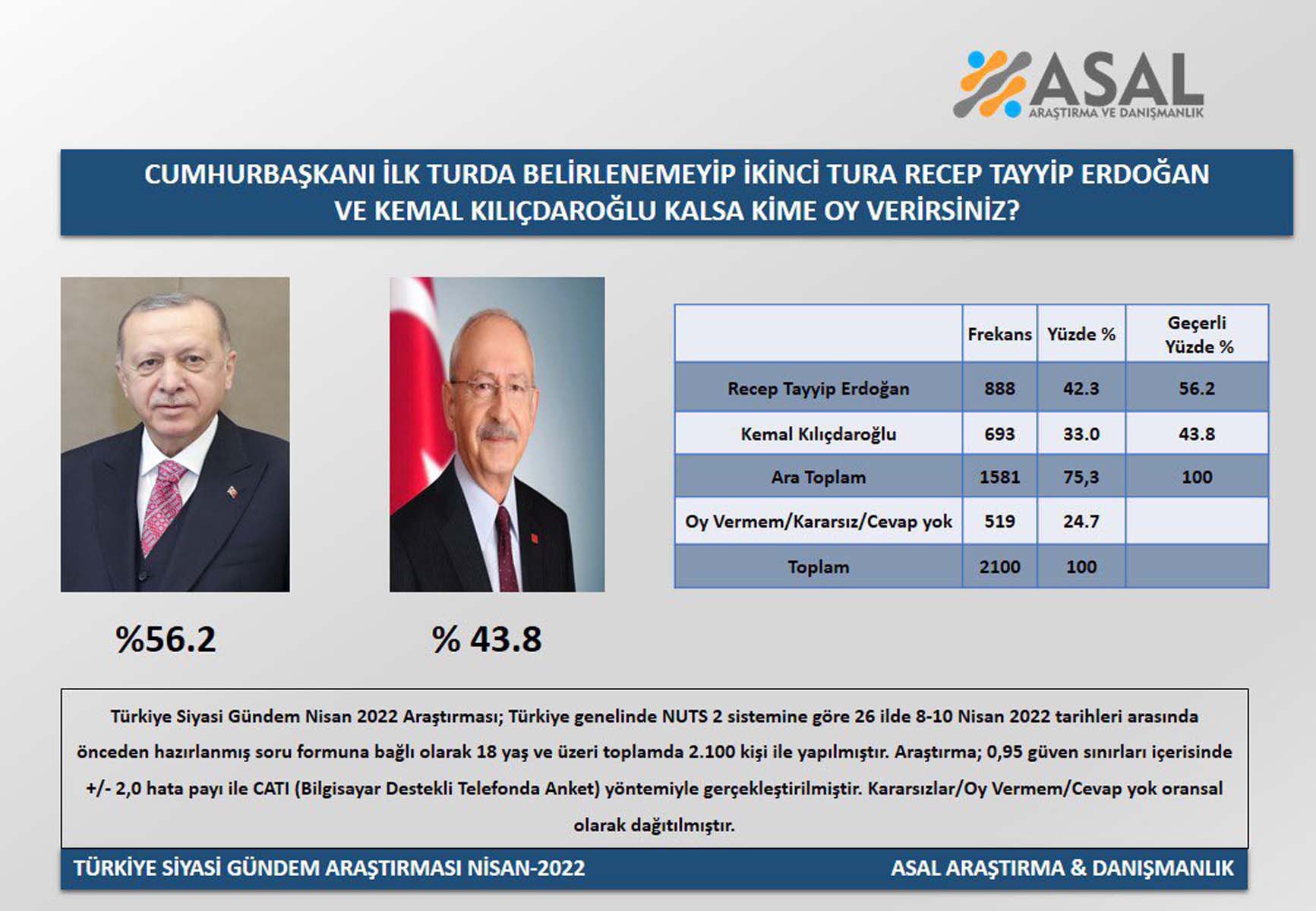 Cumhurbaşkanlığı seçimi ikinci tura kalırsa kim kazanır? Cumhurbaşkanı Erdoğan'a rakip olan Kılıçdaroğlu'na büyük şok! Anketten sonra adaylığını sorgulayacak 