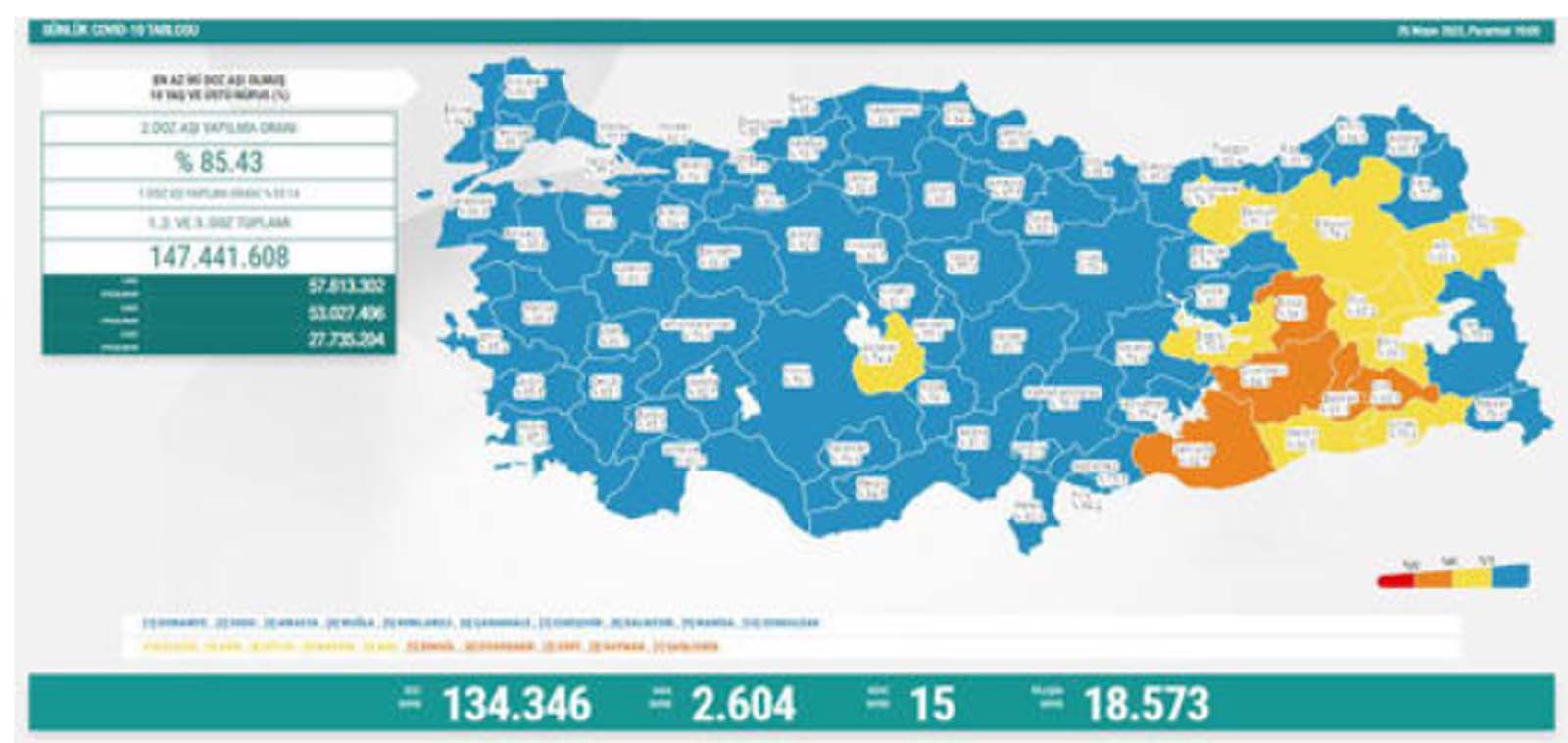 Son dakika: 25 Nisan 2022 Pazartesi Türkiye Günlük Koronavirüs Tablosu | Son 24 saat korona tablosu