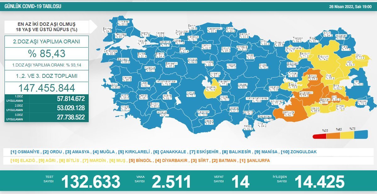 Son dakika: 26 Nisan 2022 Salı Türkiye Günlük Koronavirüs Tablosu | Son 24 saat korona tablosu