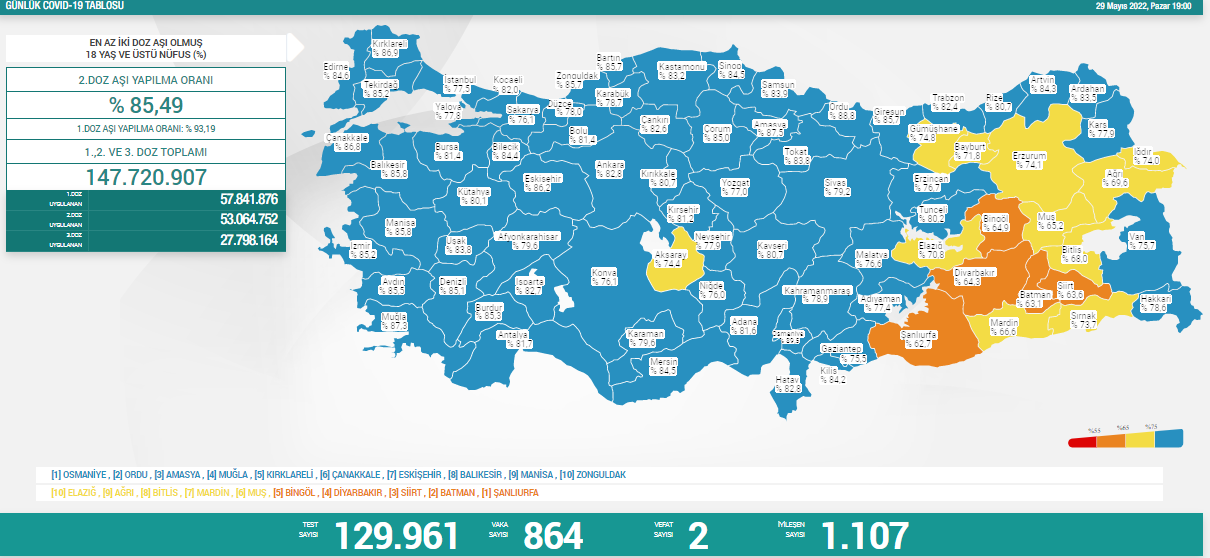 Son dakika: 30 Mayıs 2022 Pazartesi Türkiye Günlük Koronavirüs Tablosu | Son 24 saat korona tablosu
