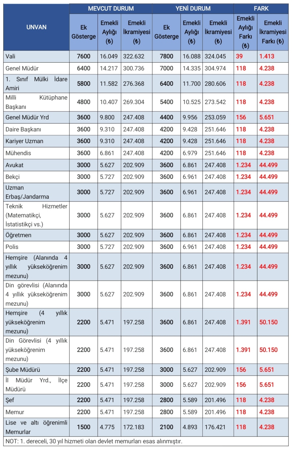 Çalışma ve Sosyal Güvenliği 3600 ek göstergenin detaylarını açıkladı! İşte ek göstergenin memur maaşı ve ikramiyelere etkisi 